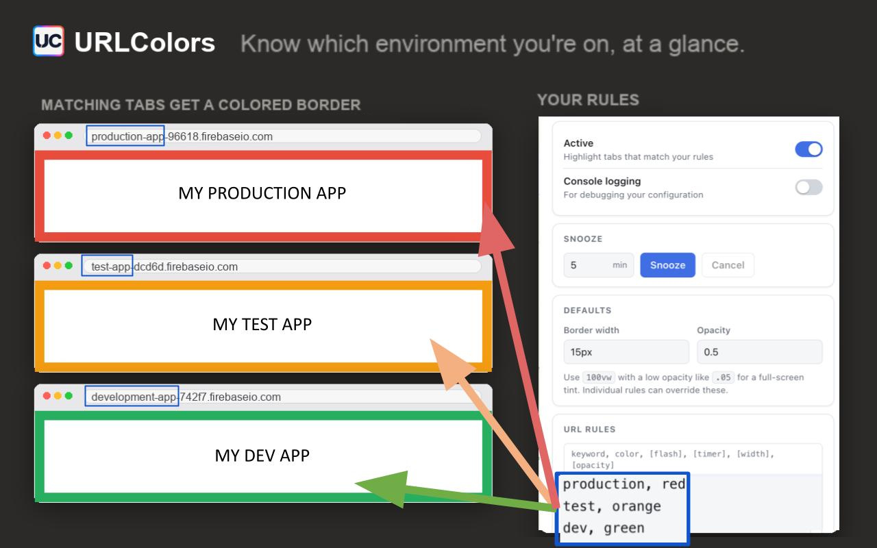 Three browser windows showing production, test and development environments, each with a differently colored border, alongside the URLColors settings popup listing the rules that produced them.
